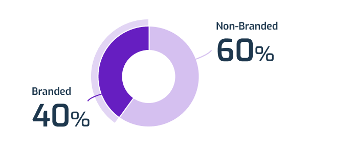 Analyze the brand impact on organic downloads and performance of your ASO strategy