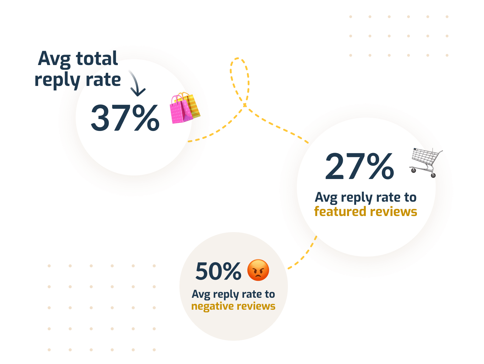 Benchmarks of review management in Shopping category