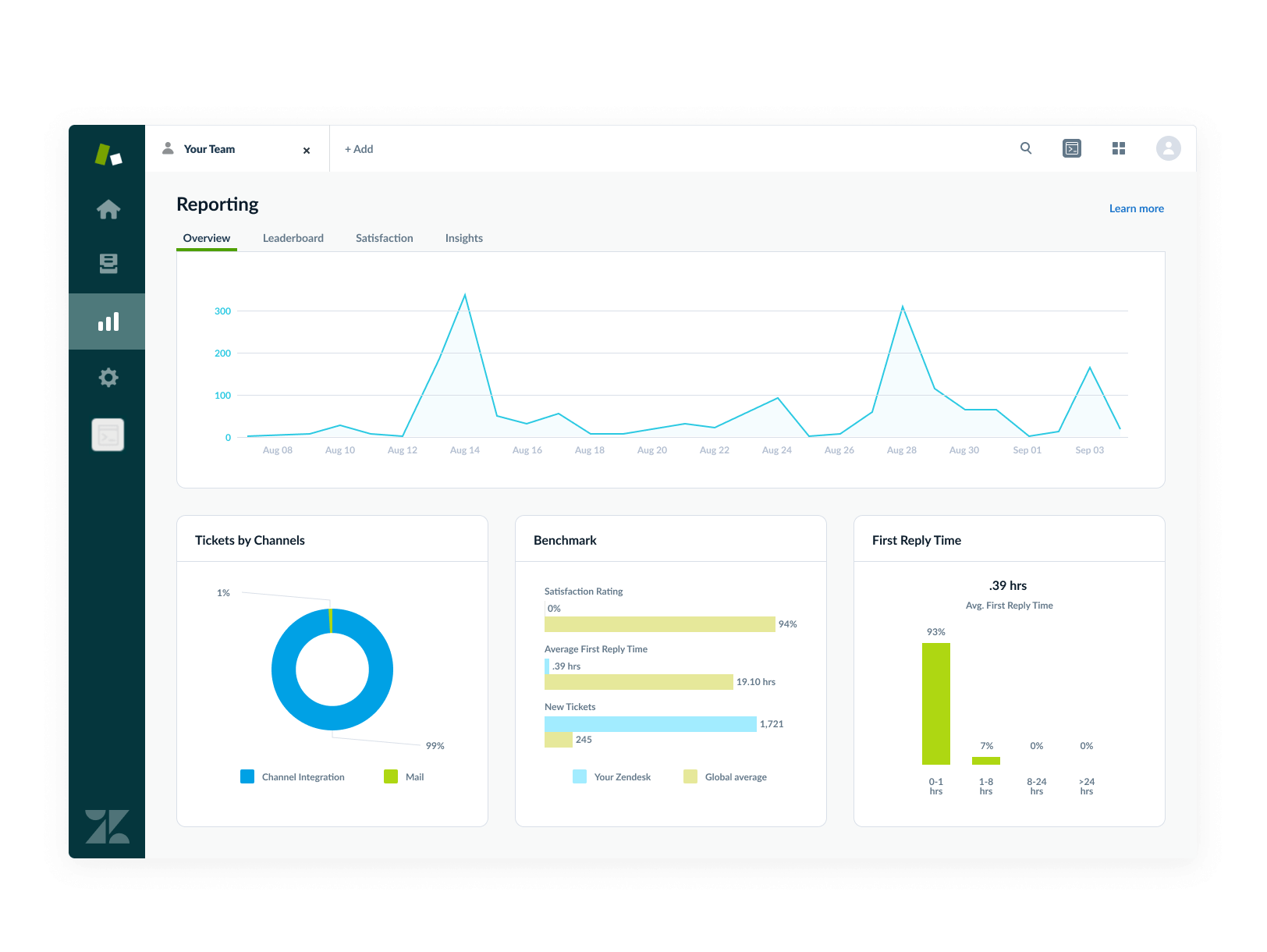 Track agent performance and ticket handling efficiency