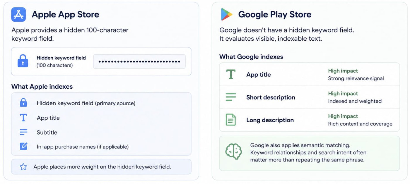 google play aso keywords