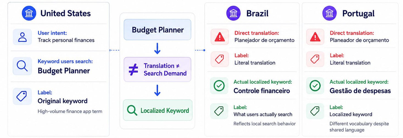 A localization-first workflow