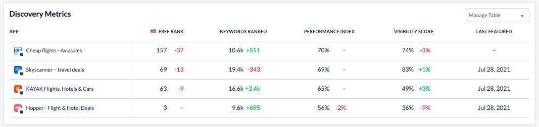Appfollow discovery metrics