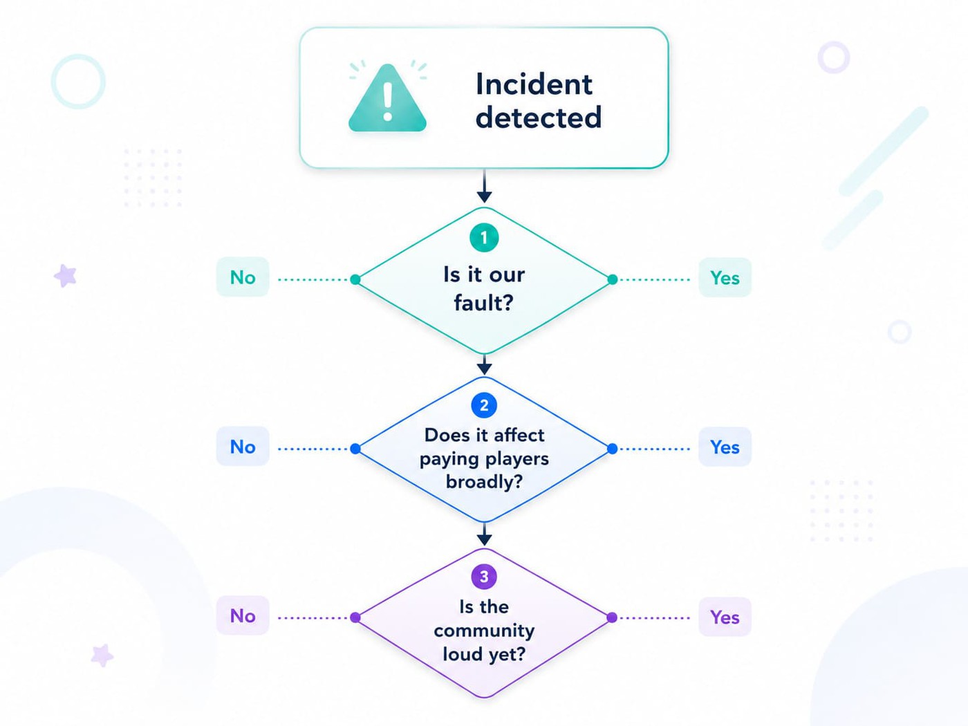 Decision flow for replying to bad reviews