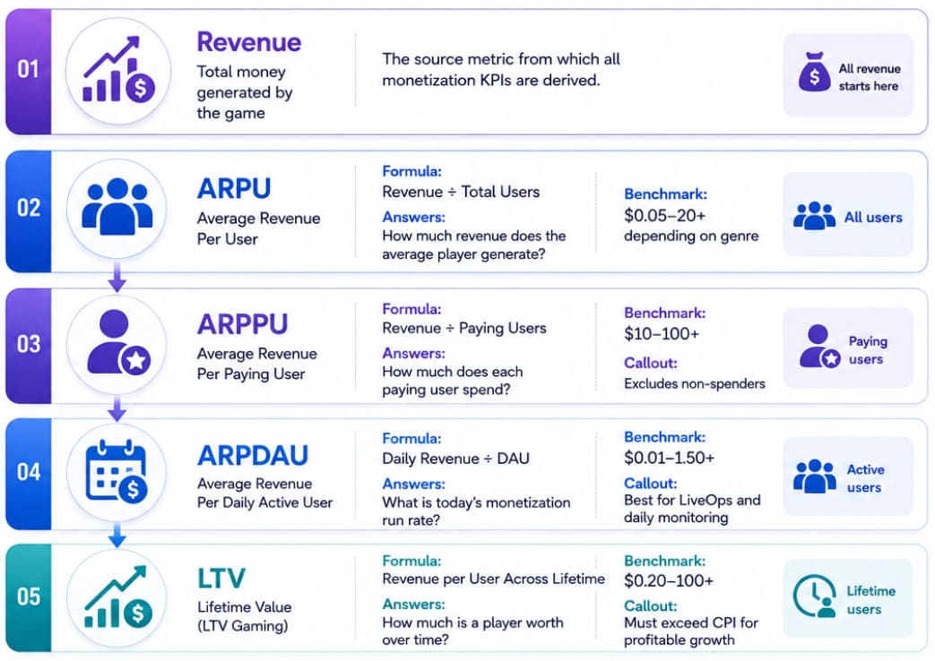 Mobile Game KPIs