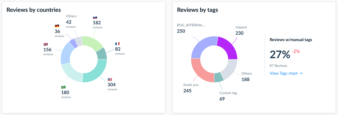 reviews by tags