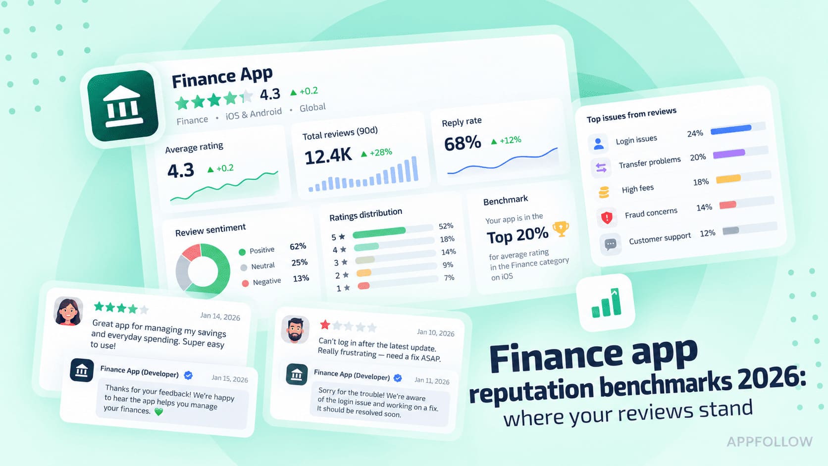 Finance app reputation benchmarks 2026: where your reviews stand