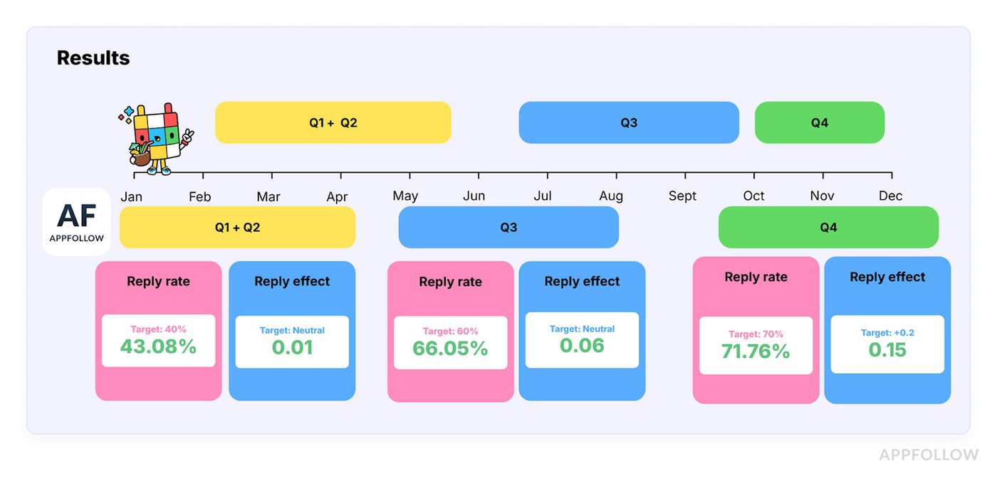 TocaBoca case study results