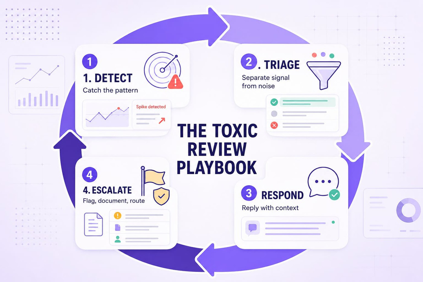 toxic review playbook