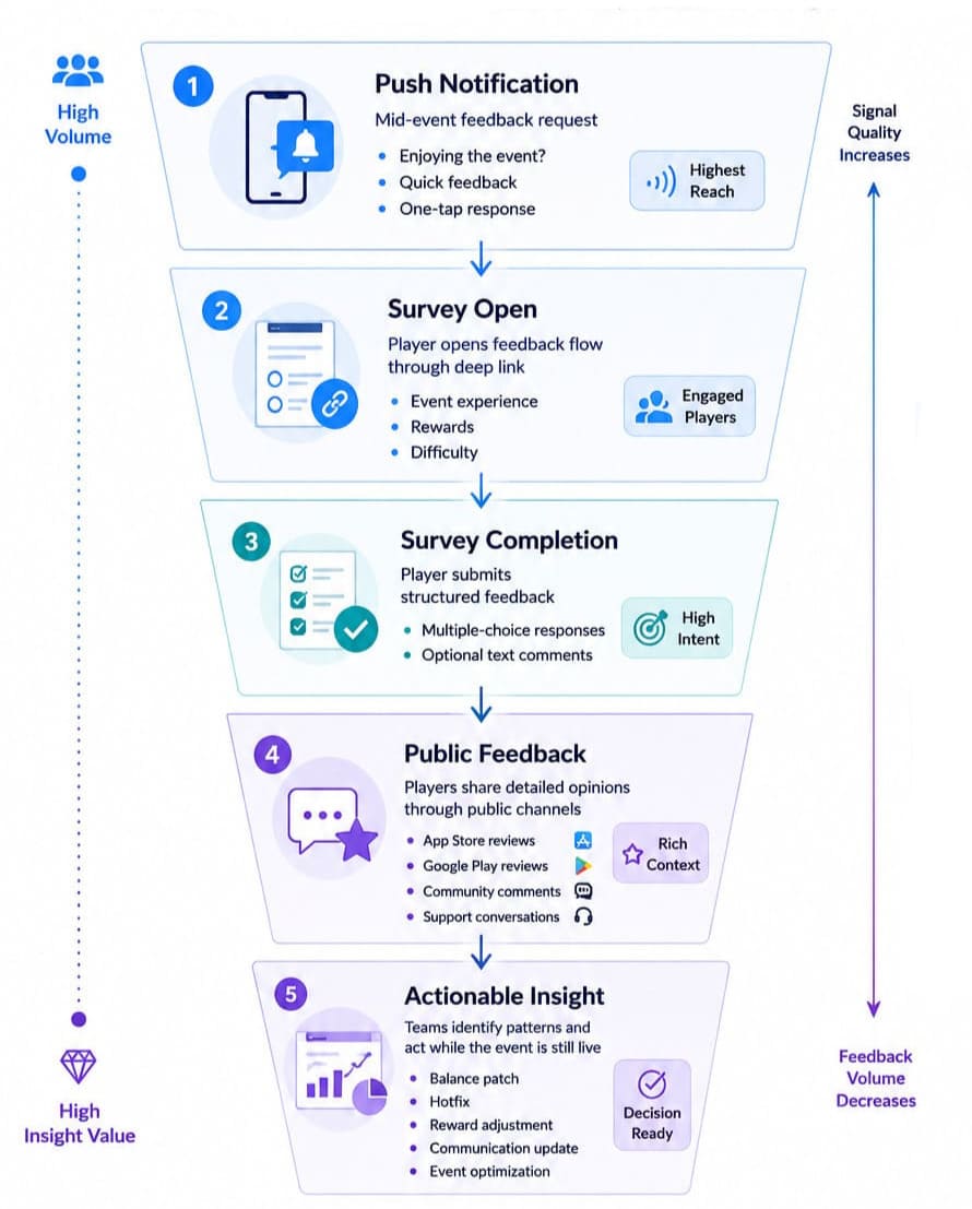 LiveOps feedback collection process
