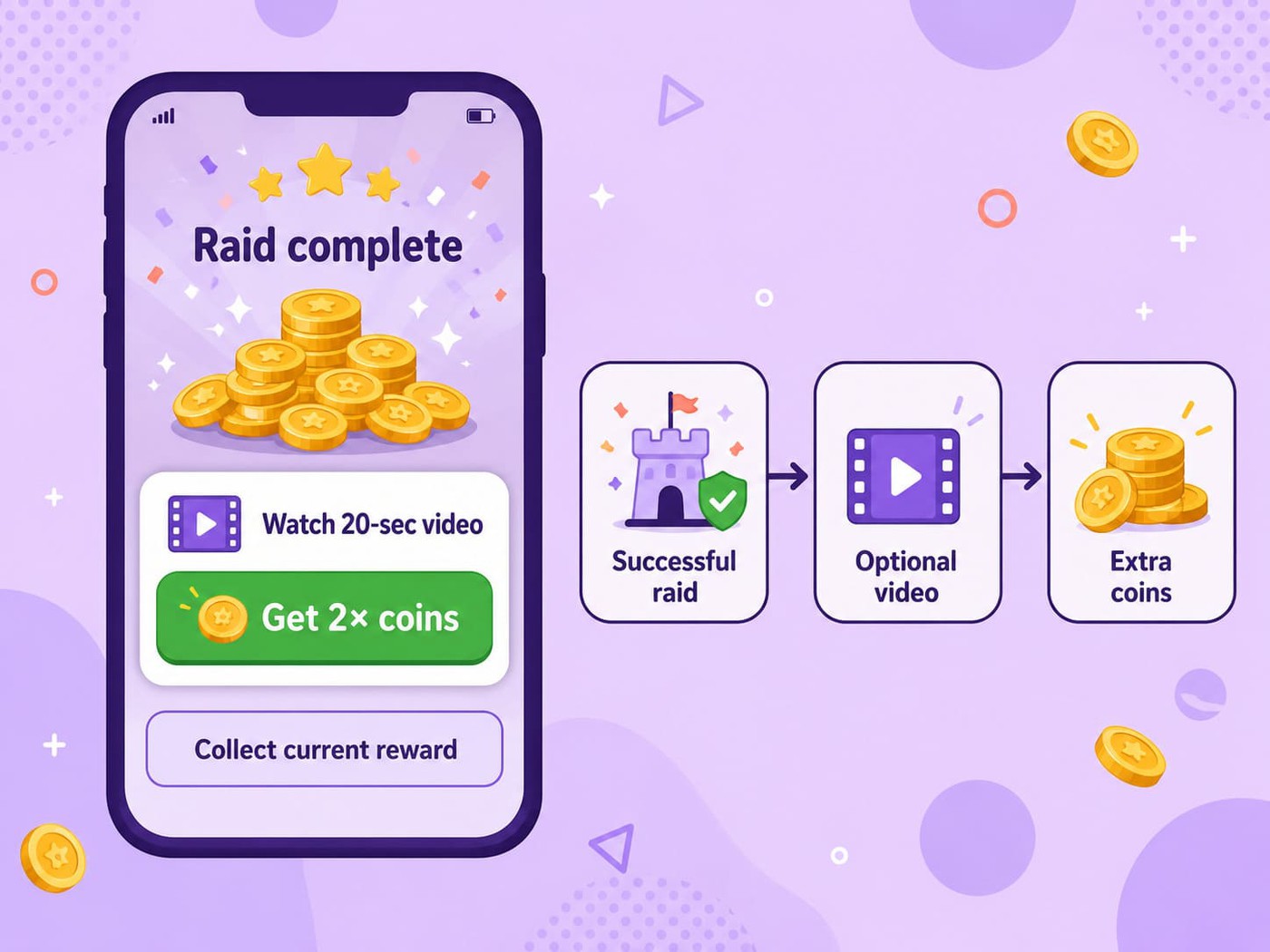 Illustration of an optional rewarded video prompt appearing after a successful mobile-game raid, offering twice the coins in exchange for watching a 20-second ad.