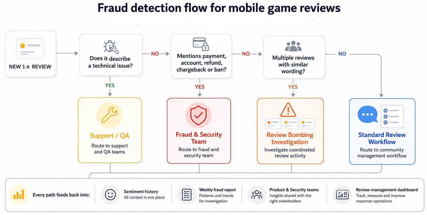 Route first, investigate second