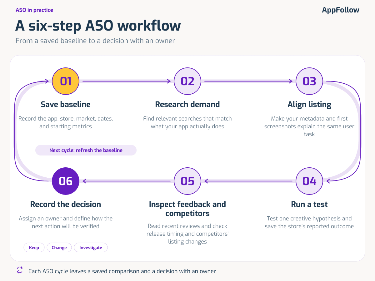 Six-step ASO workflow from recording a baseline to assigning and verifying the next action.
