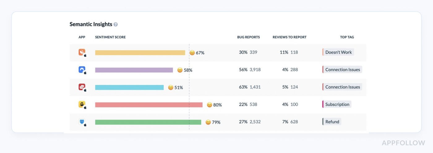 Breakdown competitor performance in Appfollow