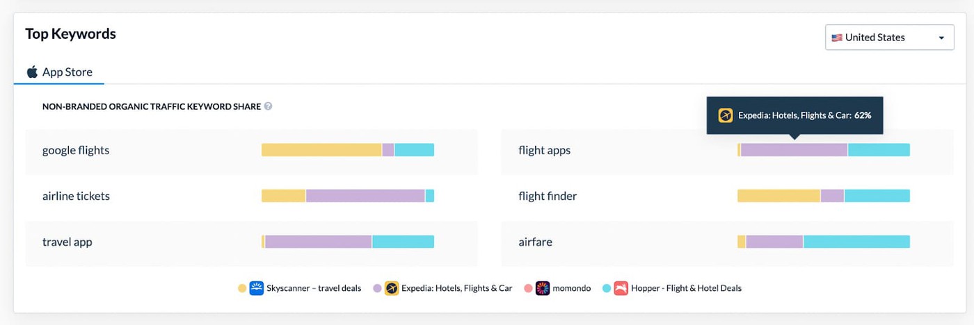 Top competitors keywords in Appfollow
