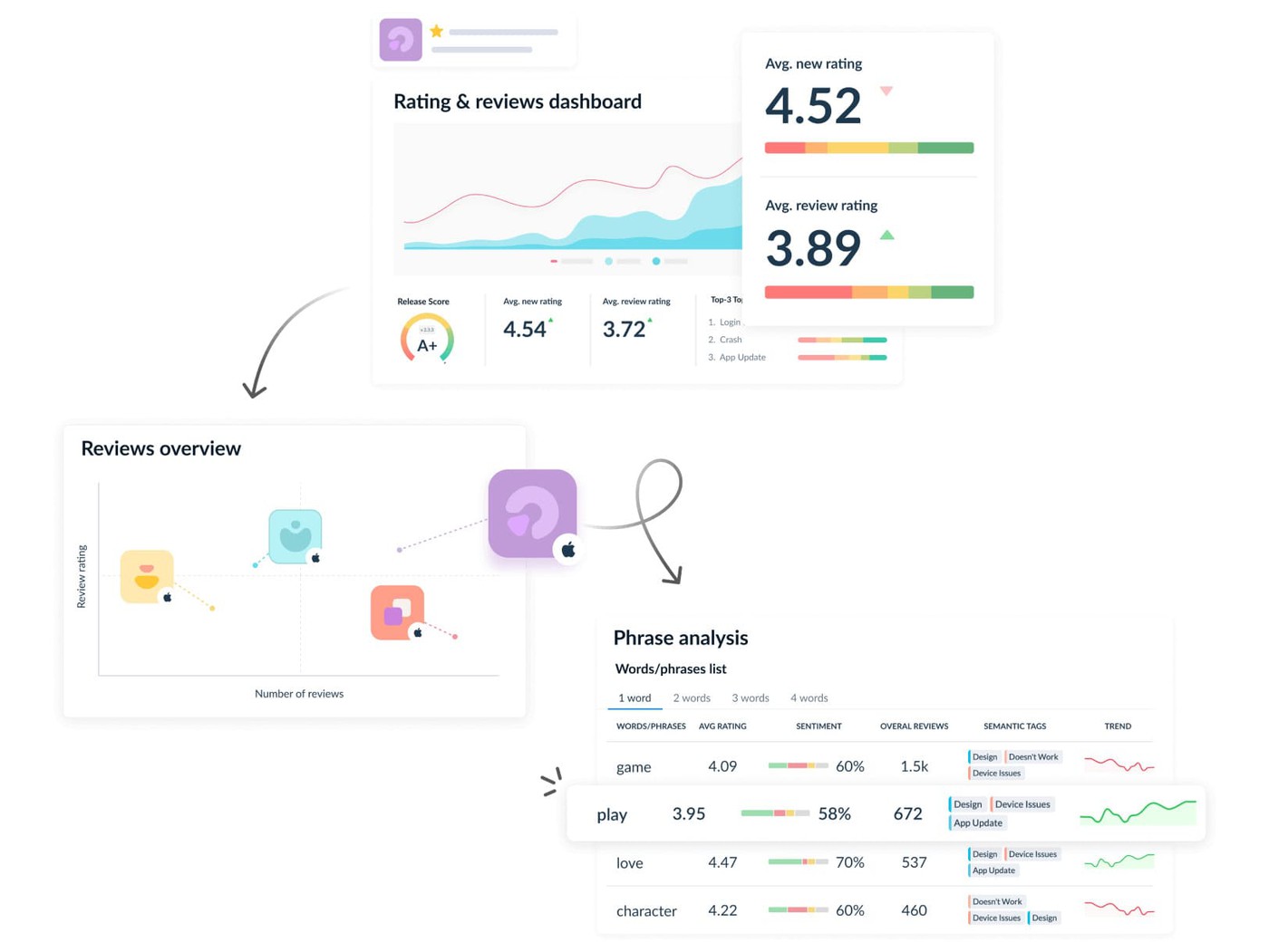 Reviews and Ratings dashboard