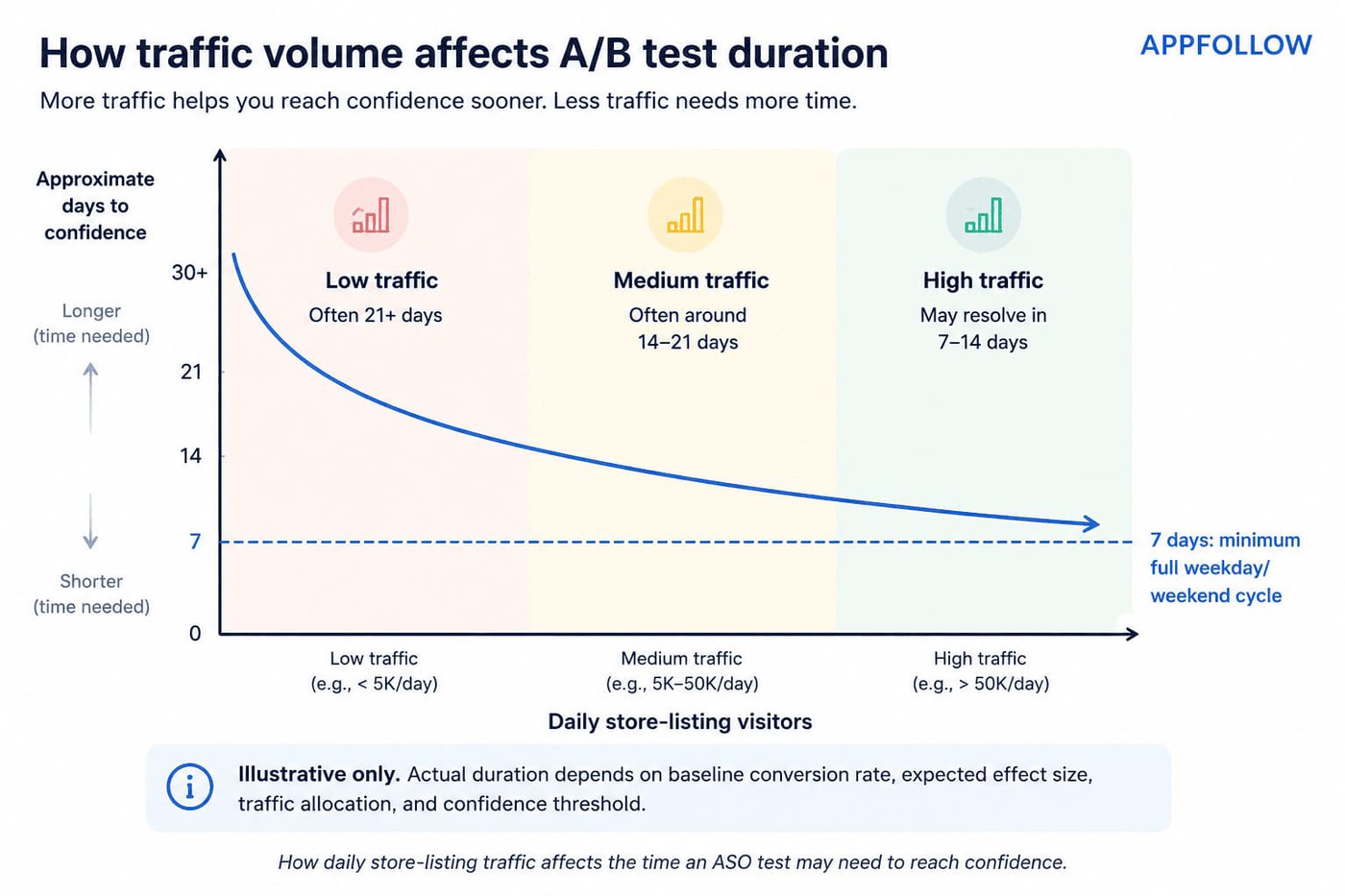 Give the experiment enough traffic and time.