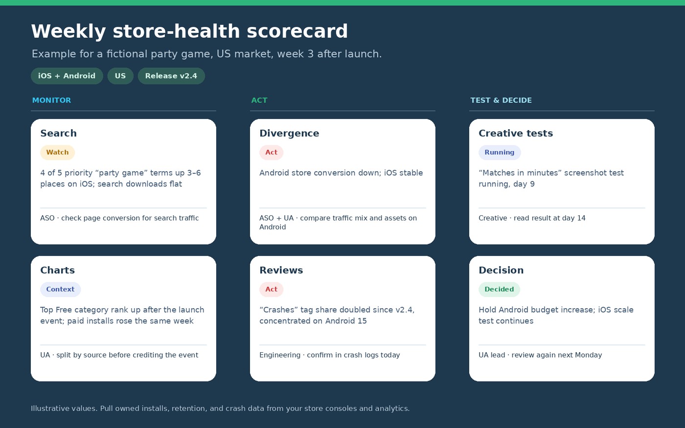 Example weekly scorecard for a fictional game. Each row ends with an owner and a next step, not just a status.