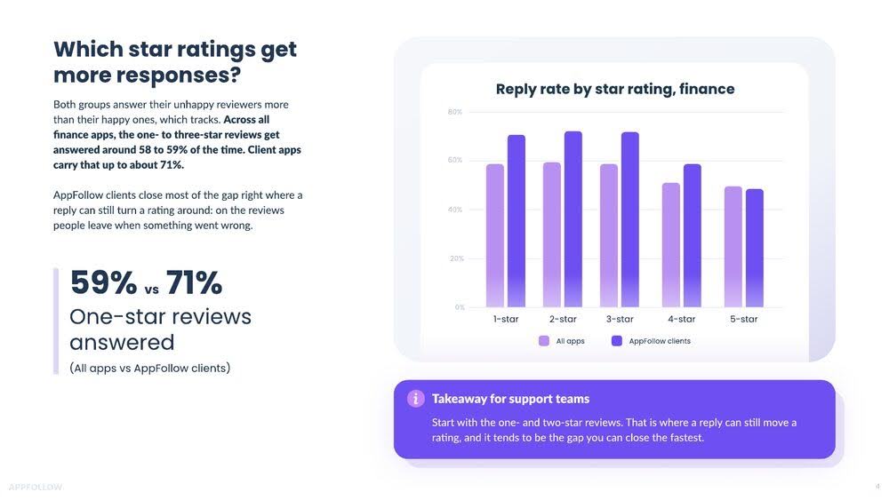 Finance apps reply to their one- to three-star reviews far more than their five-star ones.