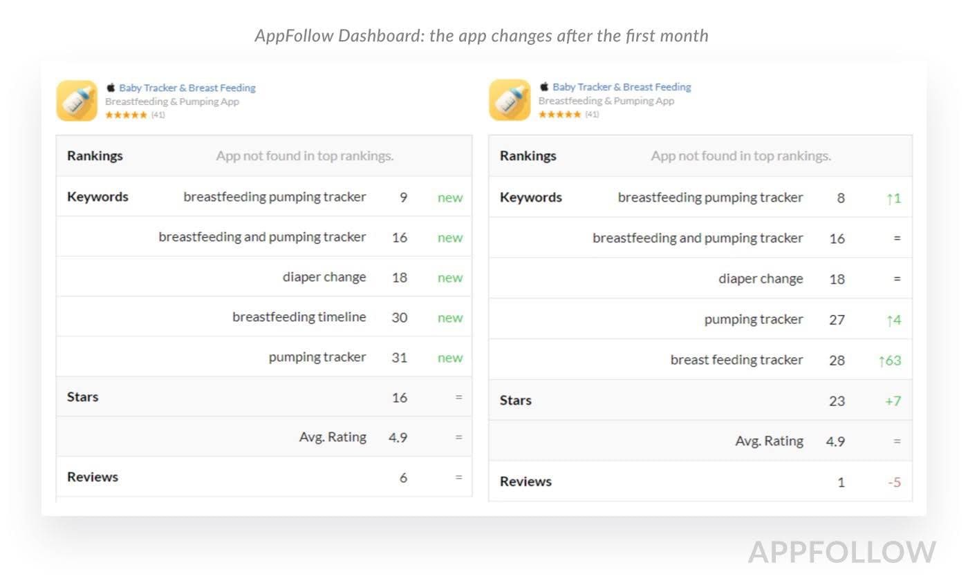 Babycare entered the Top 30 for important search queries within its first month, with title keywords gaining up to 63 positions in the US.