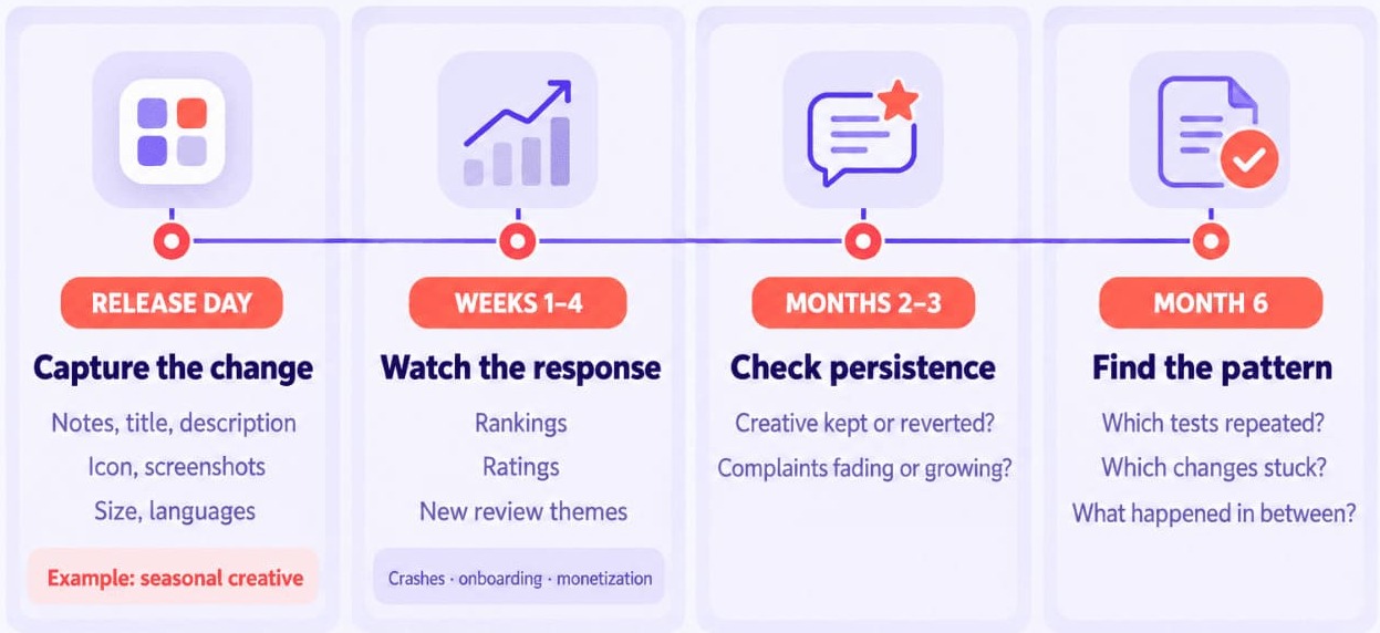 What to track after major updates