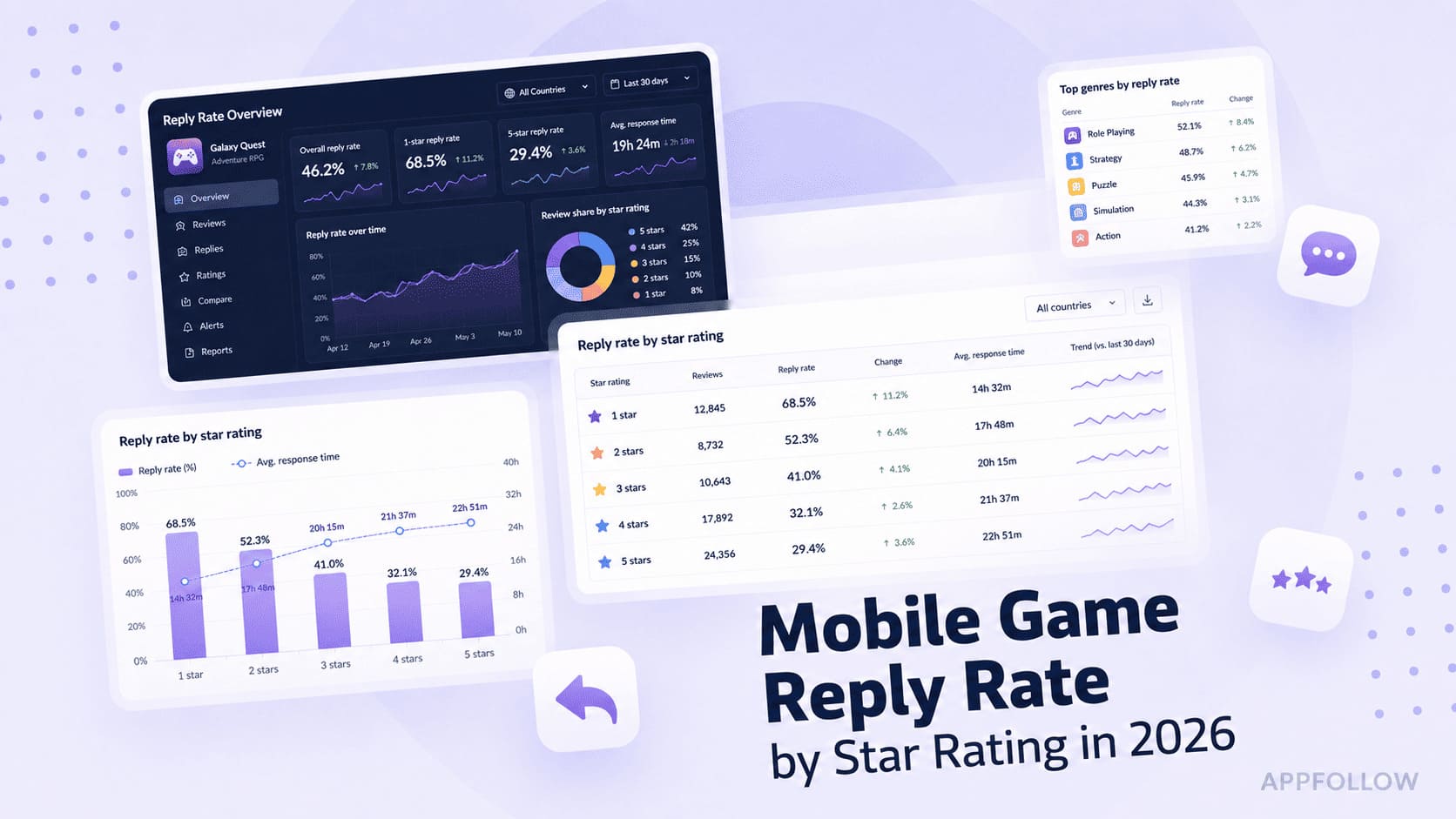 Mobile Game Reply Rate by Star Rating in 2026: Why the 2-Star Band Is the Hidden Goldmine of Player Recovery