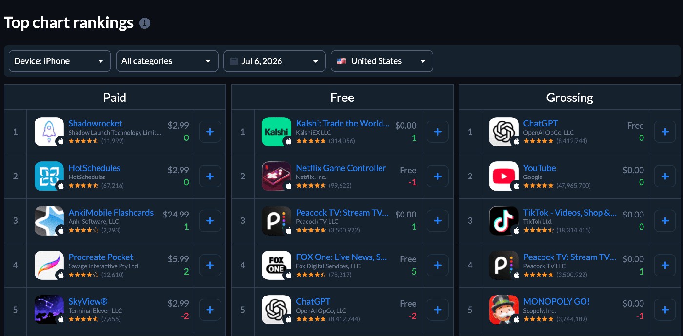 Top charts rankings