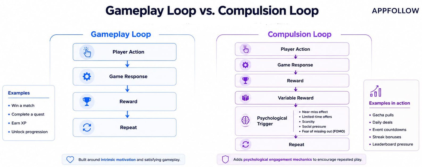 Compulsion loop: Engagement vs. ethics
