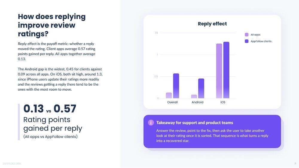 Reply effect: the rating points recovered per reply, market against clients.