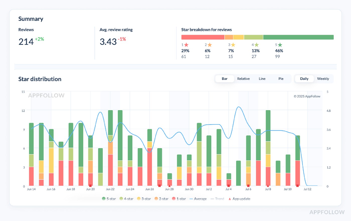 metrics used to measure application performance