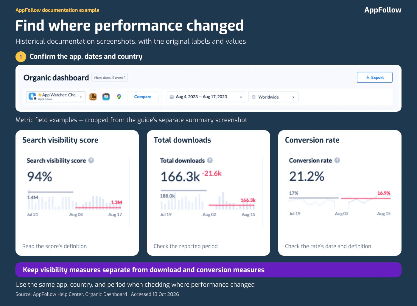 Use the same app, country, and period when checking where performance changed.