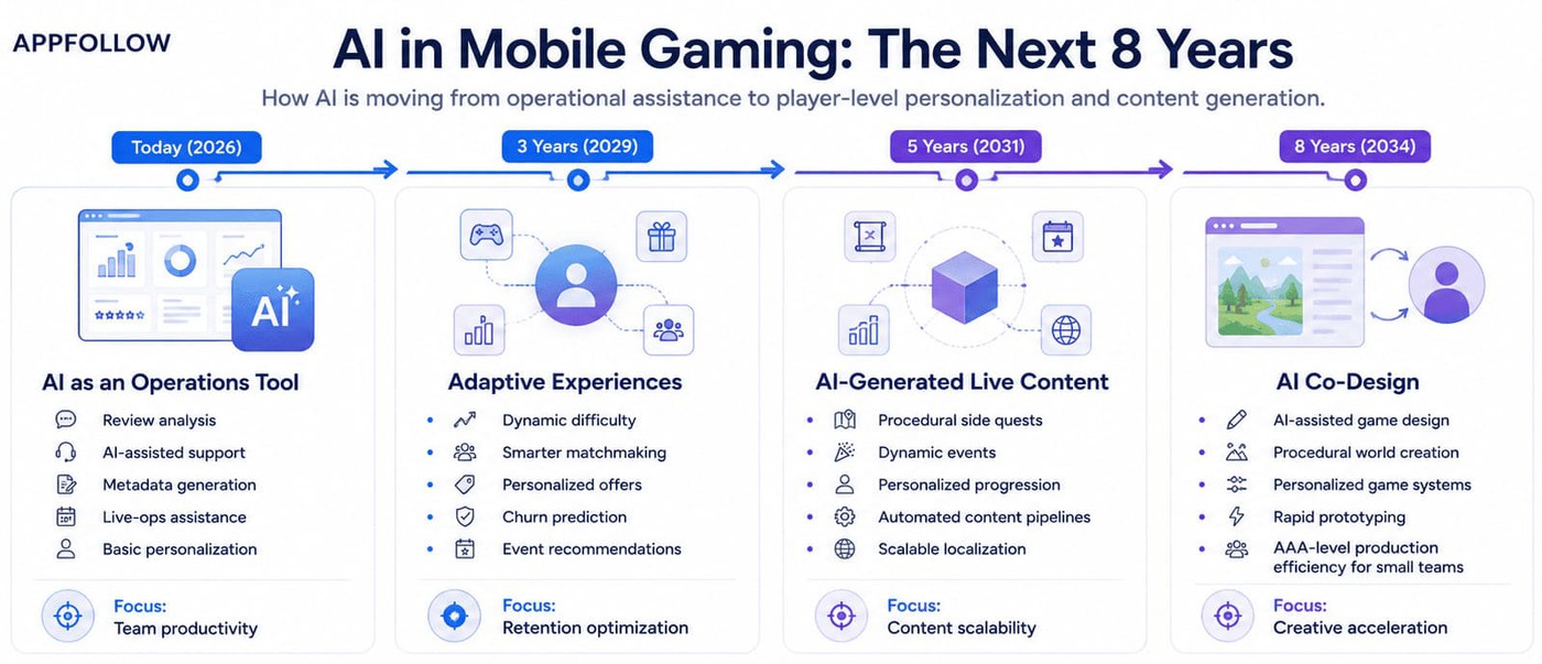 mobile game trends 2026