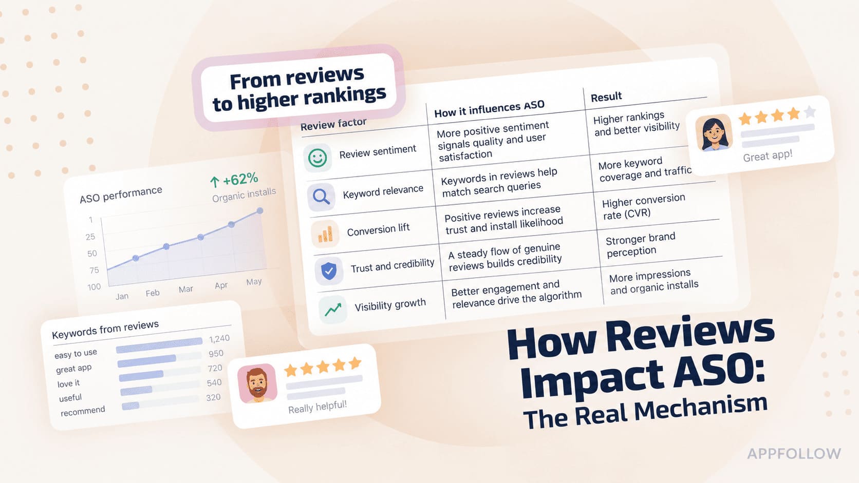 How reviews impact ASO: the real mechanism