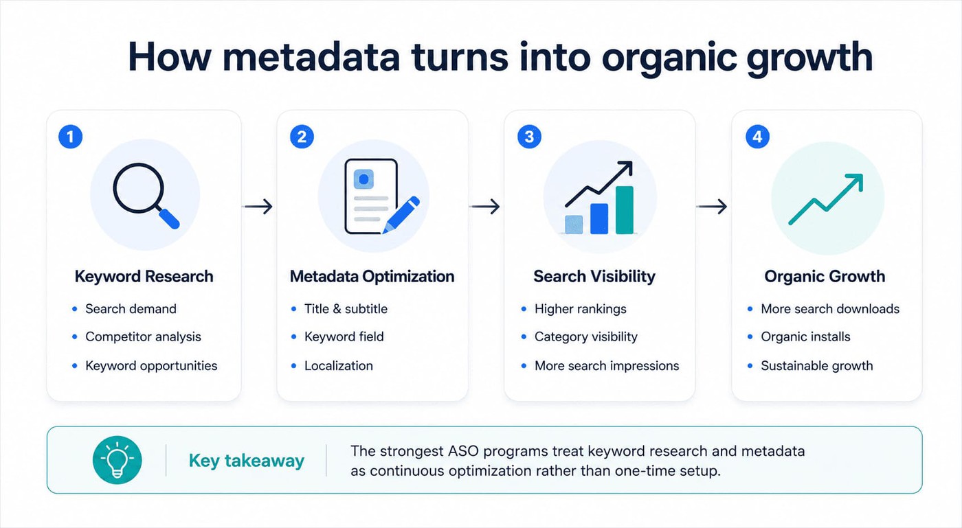 How metadata turns into organic growth