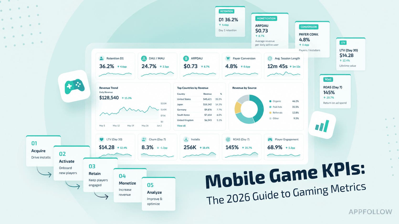 Mobile Game KPIs: The 2026 Guide to Gaming Metrics That Predict Growth