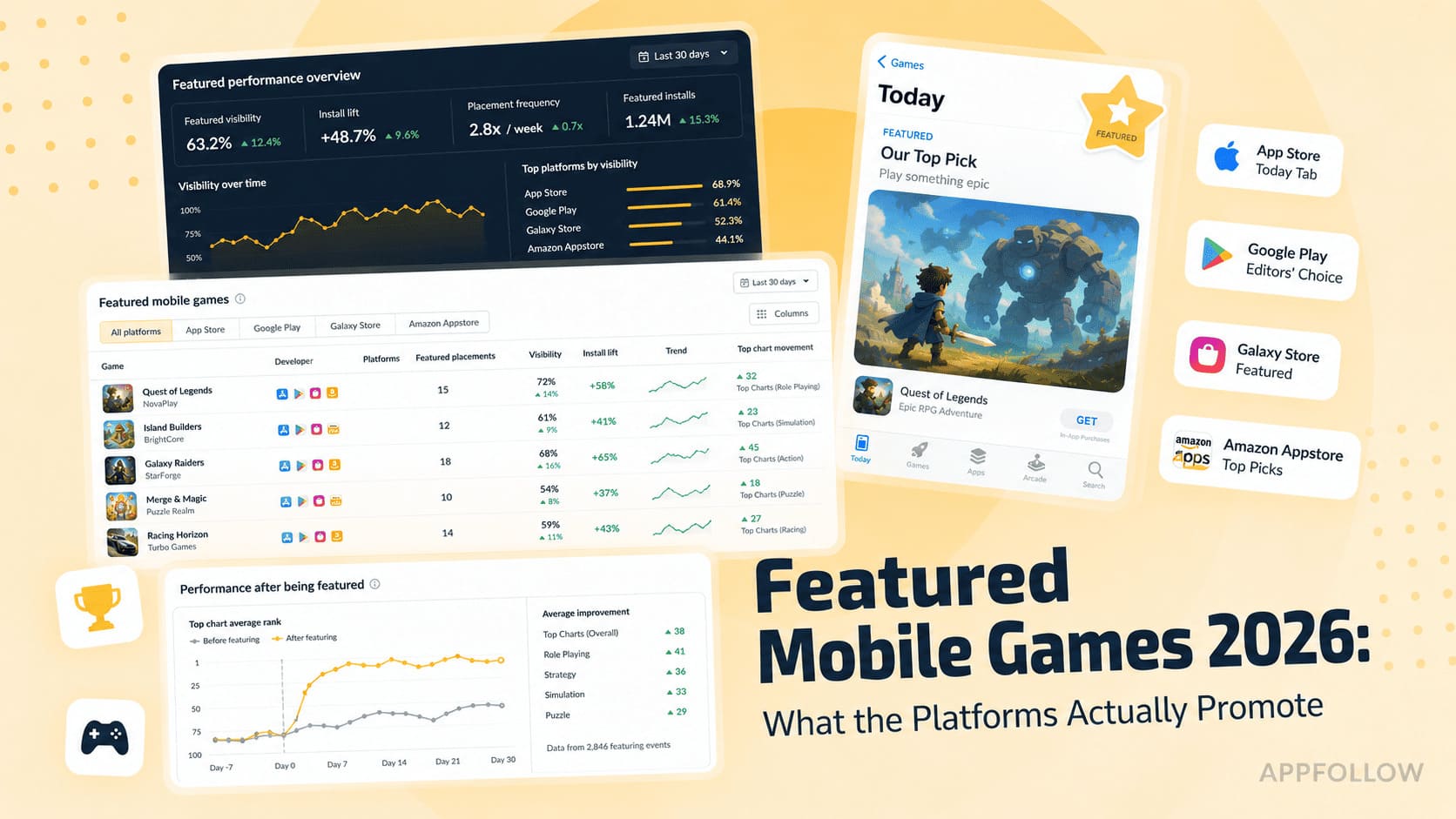 Featured Mobile Games 2026: What the Platforms Actually Promote — Decoded From the Top 200 Featured Titles