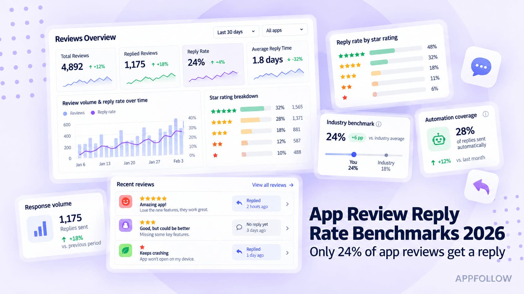 Only 24% of app reviews get a reply — see how 13 industries compare