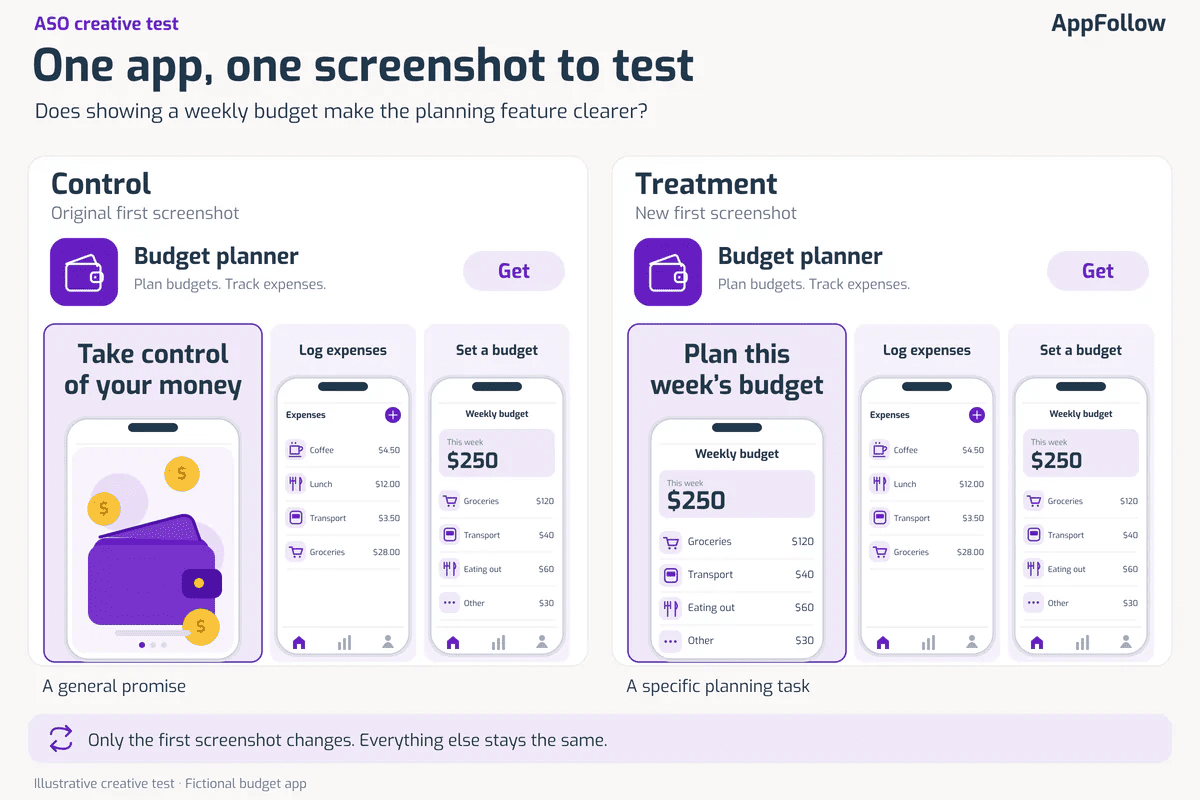 Illustrative control and treatment screenshots testing whether a weekly budget screen explains the app’s planning feature