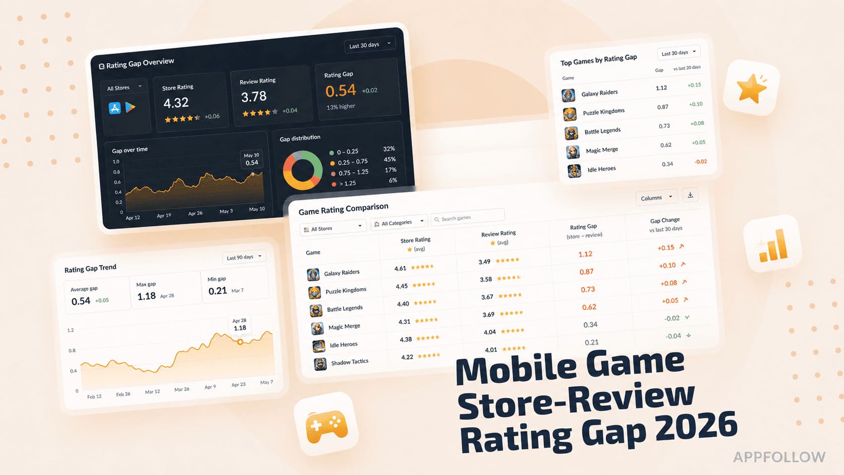 The Store Rating vs. Review Rating Gap in 2026: The Leading Indicator That Predicts Where Your Mobile Game’s Rating Is Heading