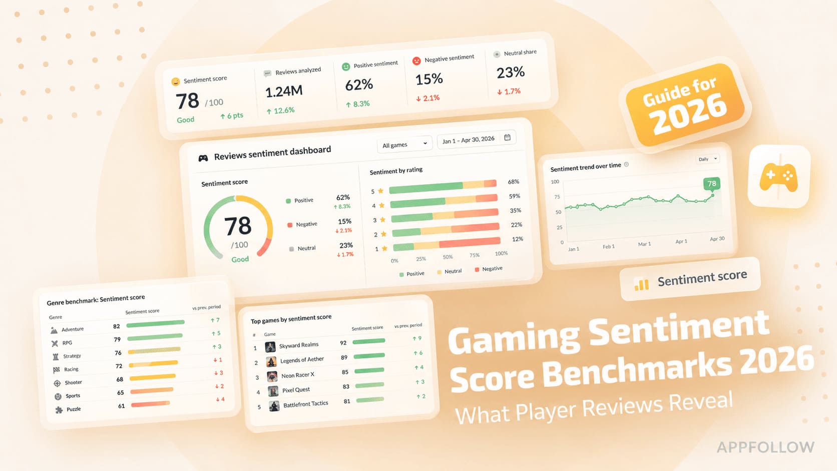 Gaming Sentiment Score Benchmarks 2026: What 51.5M Player Reviews Reveal About How Players Actually Feel