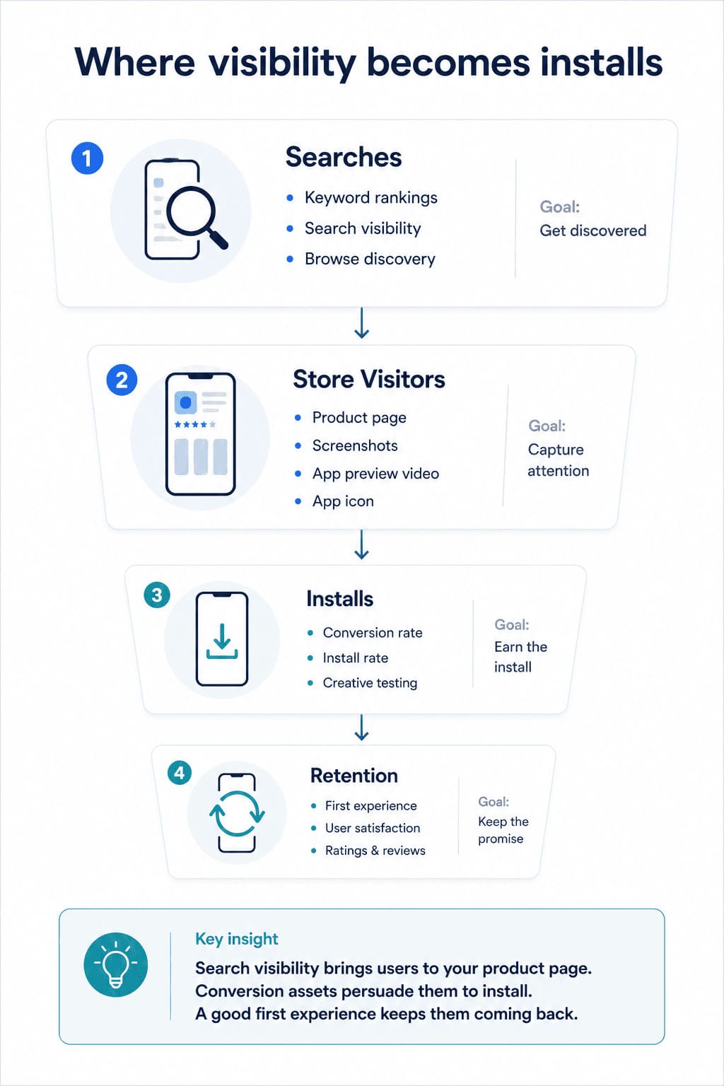 Where visibility becomes installs