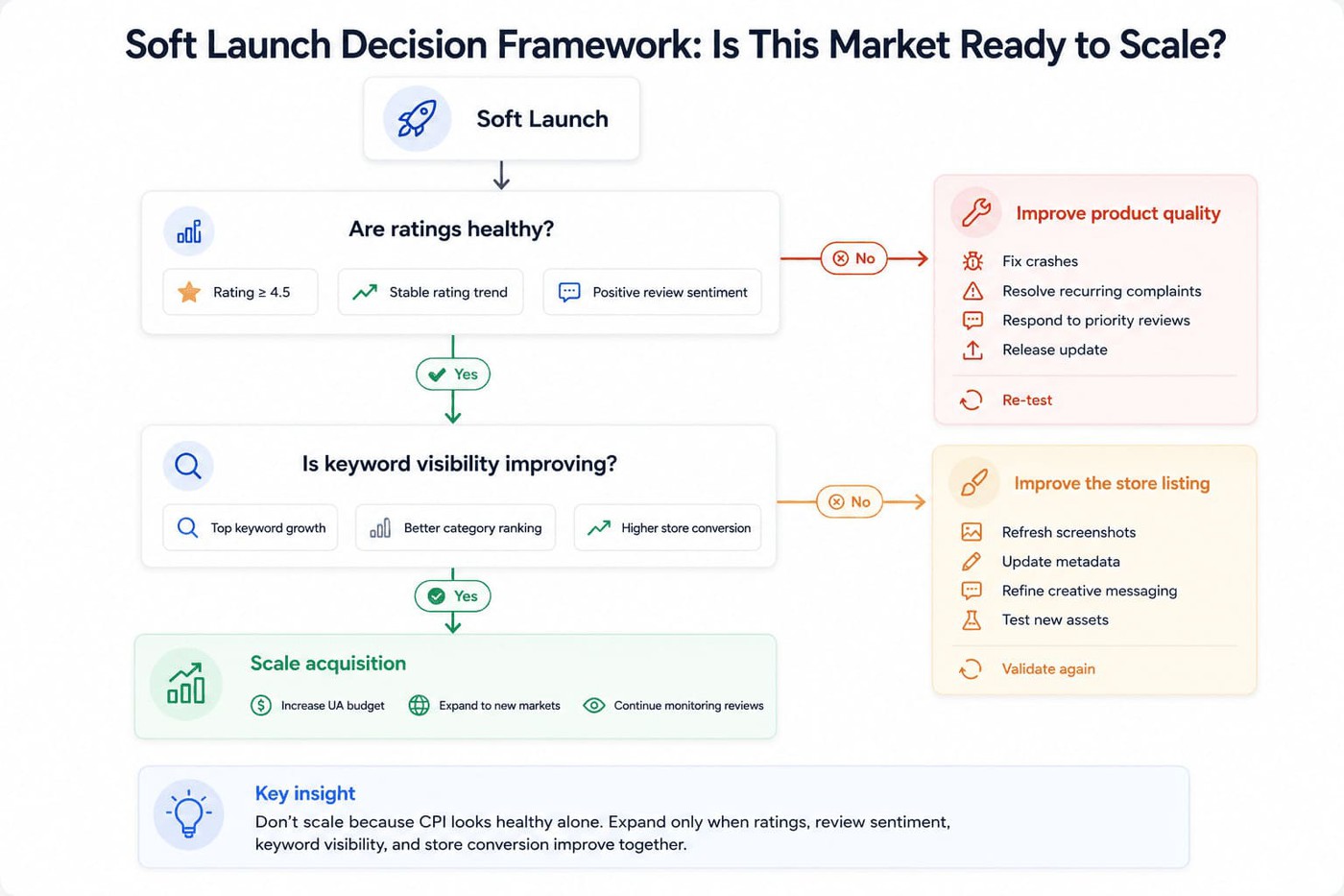 Soft-launch decision tree. Thresholds must be calibrated to each market and genre.