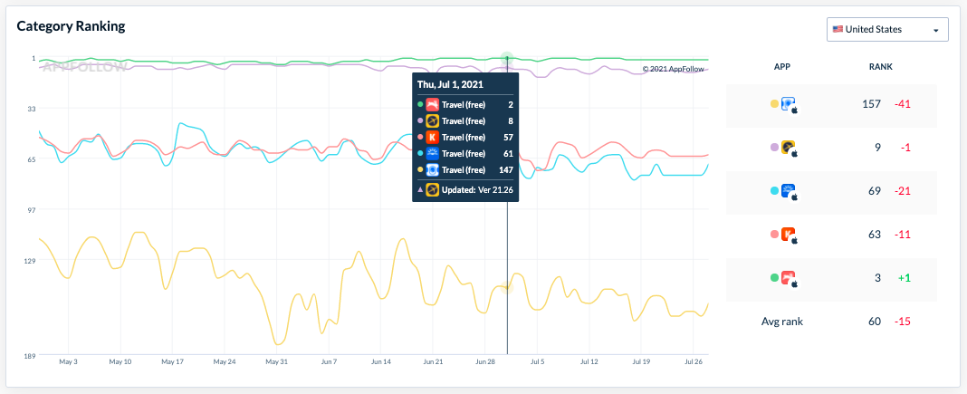 AppFollow's Compare Discovery