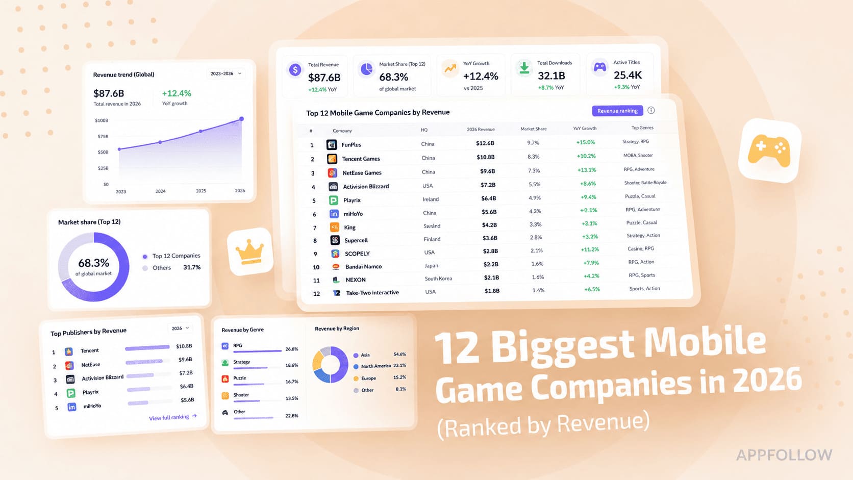 12 Biggest Mobile Game Companies in 2026 (Ranked by Revenue)