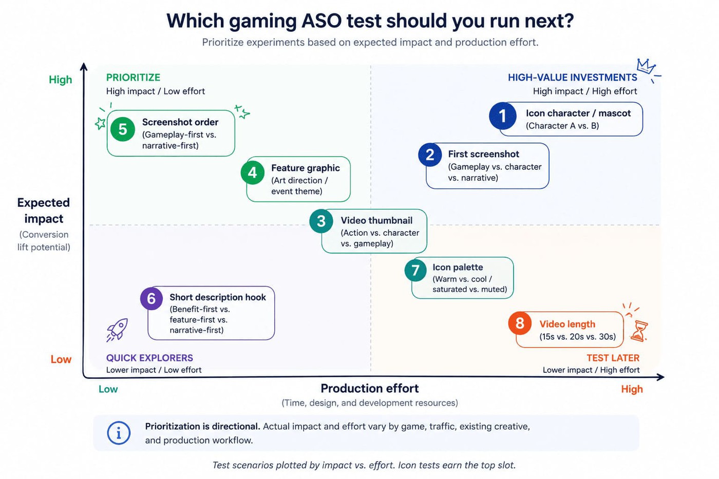 How to prioritize what to test next