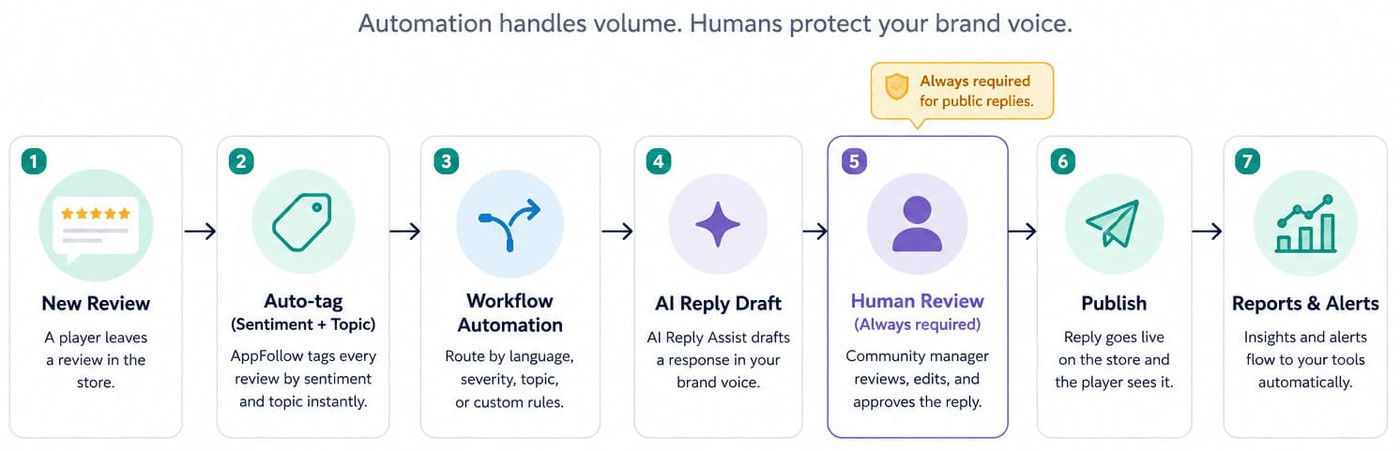 What not to automate: the human-only zone