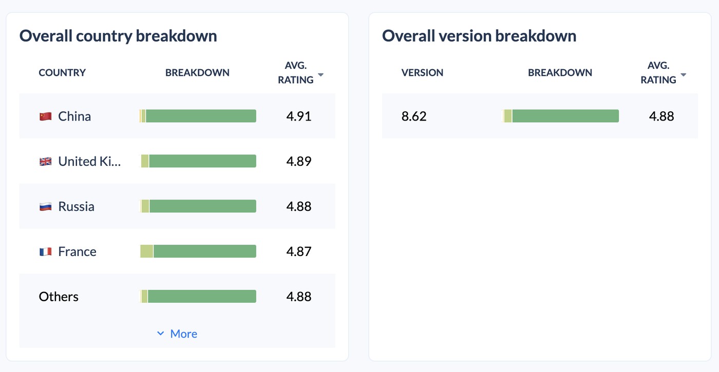 Country and Version Breakdowns