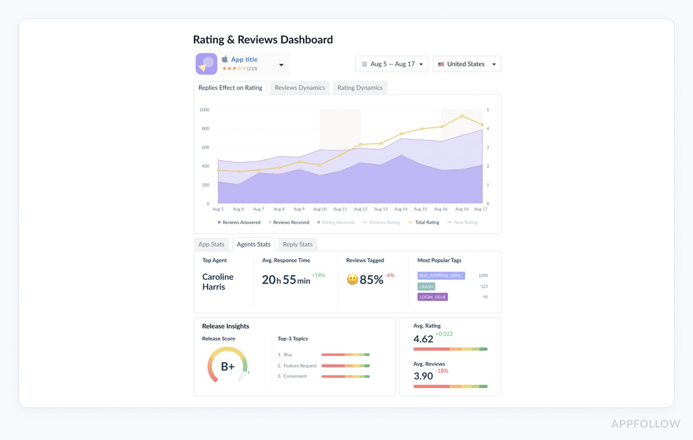 best AI tools for customer sentiment analysis: Appfollow and 9 more tools review