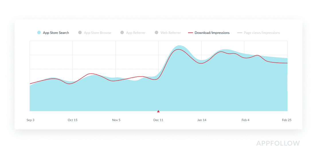 After Social Quantum added an App Preview video to Megapolis, organic installs increased 110% and impression-to-install conversion improved 82.7% over four months.