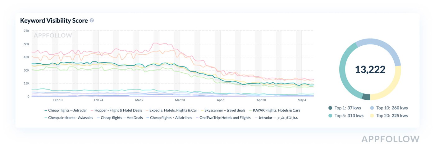 Visibility Score chart for the Airline Tickets apps