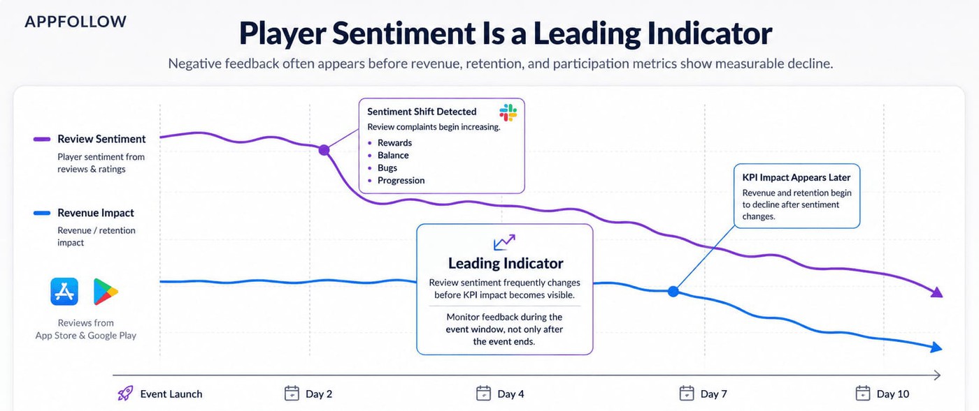 Player sentiment indicator